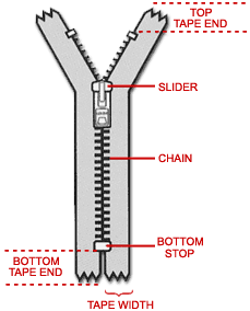 Zipper Definitions
