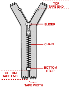 What is Zipper  A Guide to Zipper Types and Construction