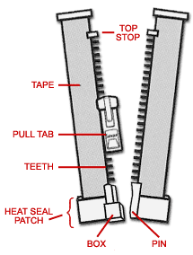 Zipper Definitions